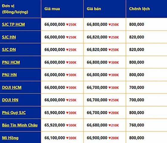 Bảng giá vàng SJC, DOJI, PNJ cuối năm 2022