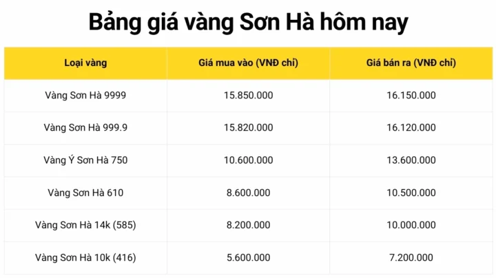 Bảng giá vàng Sơn Hà hôm nay