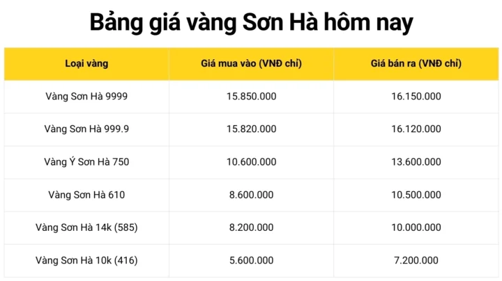 Giá Vàng Sơn Hà Hôm Nay 2026: Cập Nhật Mới Nhất, Dự Báo Xu Hướng Bảng giá vàng Sơn Hà hôm nay