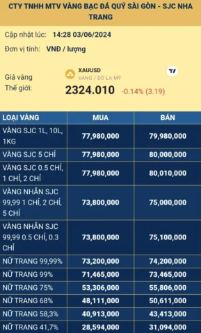 Biển hiệu niêm yết giá vàng SJC tại một cửa hàng ở Nha Trang