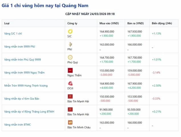 Biến động giá vàng tại Quảng Nam năm 2026
