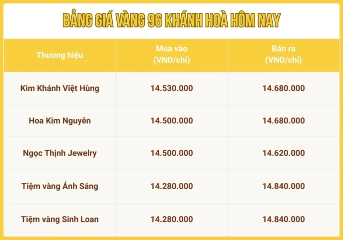 Biểu đồ biến động giá vàng 96 tại Khánh Hòa
