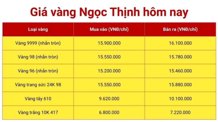 Biểu đồ biến động giá vàng tại Đà Nẵng