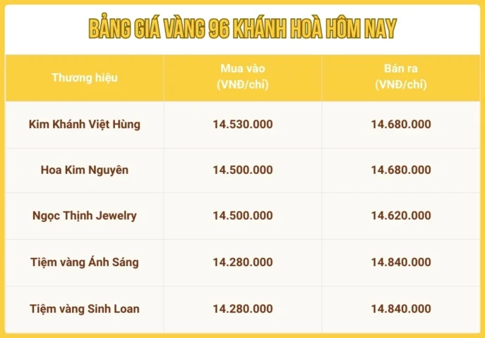 Biểu đồ biến động giá vàng tại Khánh Hòa