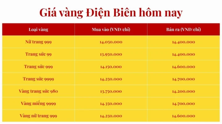 Giá Vàng Hôm Nay Tại Pleiku: Cập Nhật Mới Nhất 2026 Biểu đồ biến động giá vàng tham khảo
