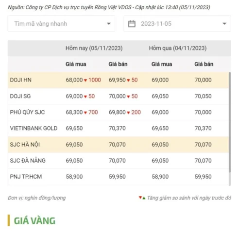 Biểu đồ biến động giá vàng