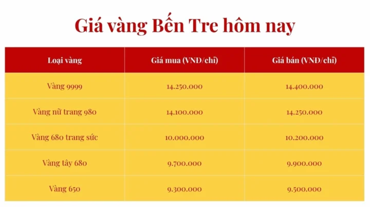 Giá Vàng Hôm Nay Tại Phú Yên: Cập Nhật Mới Nhất 2026 Biểu đồ biến động giá vàng