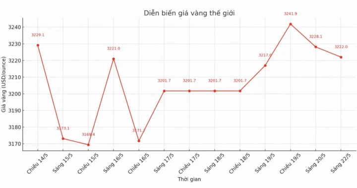 Biểu đồ dự báo giá vàng