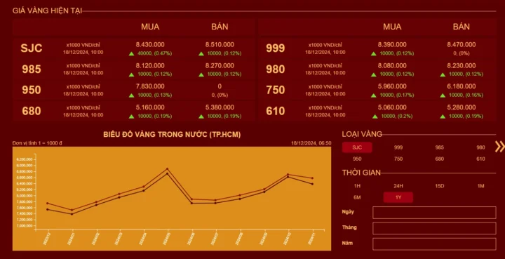 Biểu đồ giá vàng 24K Mi Hồng