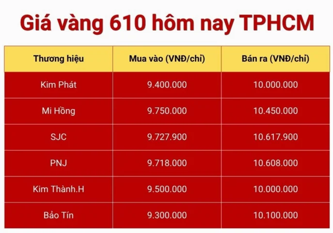 Biểu đồ giá vàng 610 hôm nay tại TP.HCM