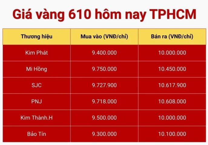 Biểu đồ giá vàng 610 hôm nay TPHCM