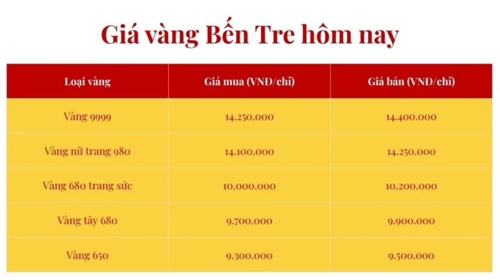 Biểu đồ giá vàng 96 hôm nay