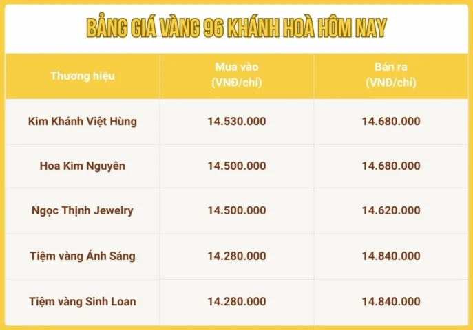 Biểu đồ giá vàng 96