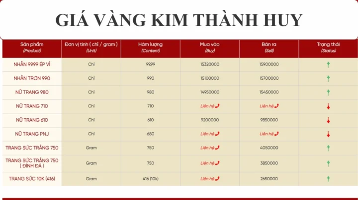 Biểu đồ giá vàng 9999 Kim Thành