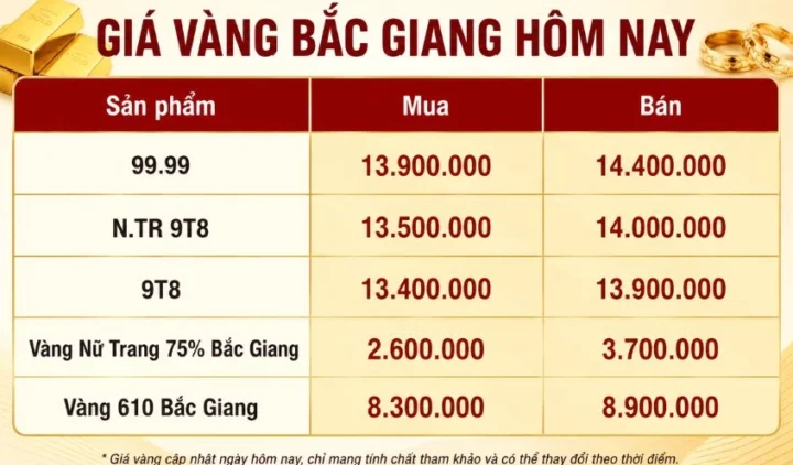 Biểu đồ giá vàng 9999 Kim Túc