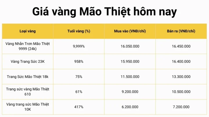 Biểu đồ giá vàng 9999 Mão Thiệt hôm nay
