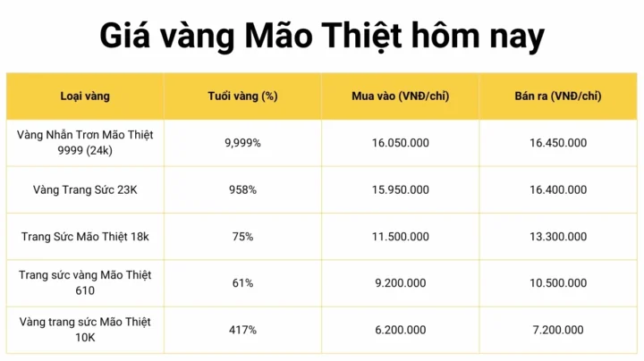 Biểu đồ giá vàng 9999 Mão Thiệt hôm nay