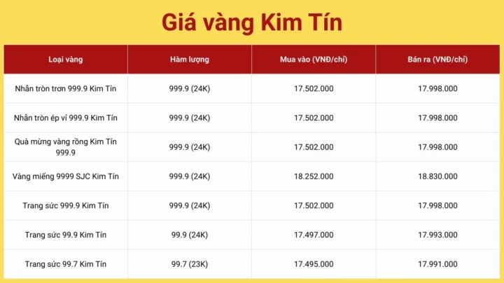 Biểu đồ giá vàng 9999