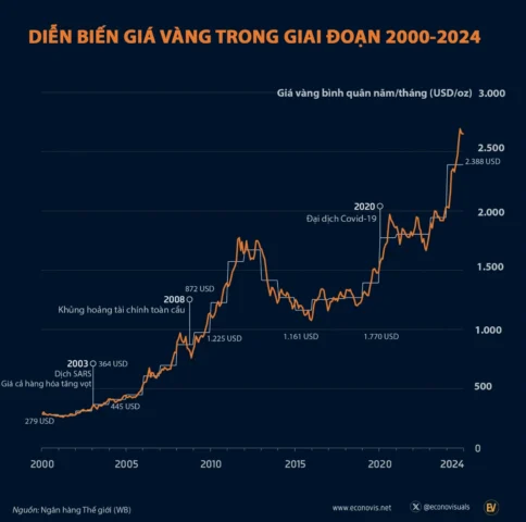 Biểu đồ giá vàng biến động