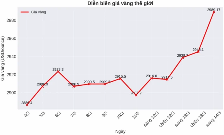 Biểu đồ giá vàng biến động