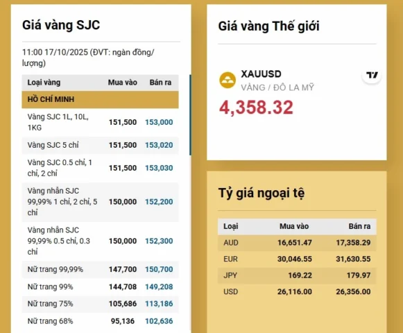 Biểu đồ giá vàng biến động