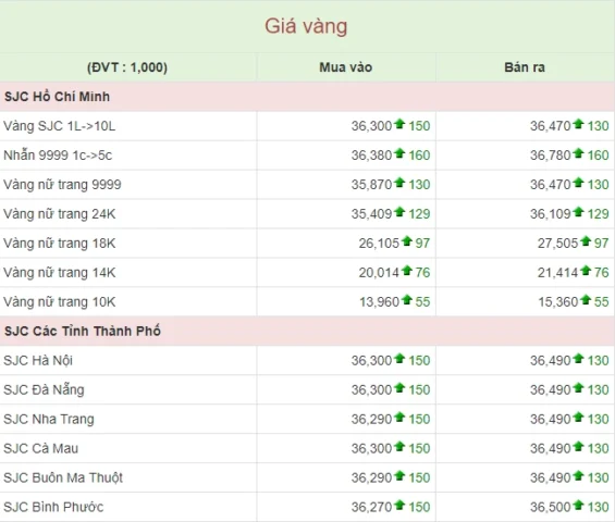 Biểu đồ giá vàng biến động
