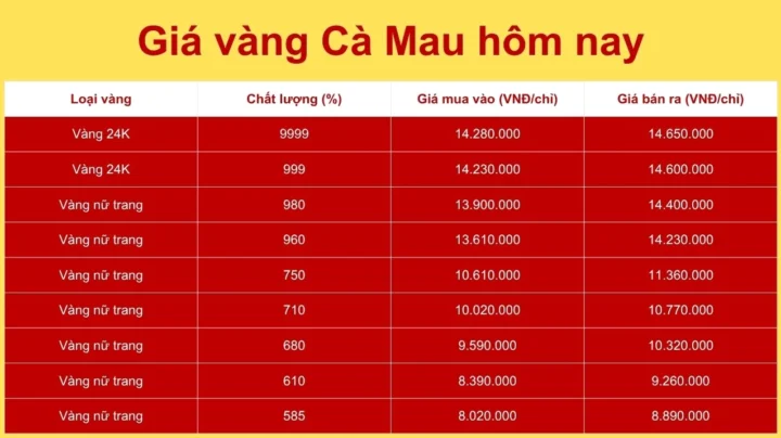 Biểu đồ giá vàng Cà Mau hôm nay