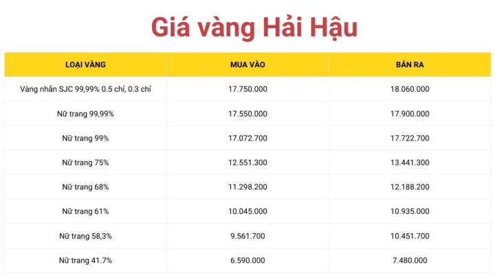 Biểu đồ giá vàng Hải Hậu cập nhật