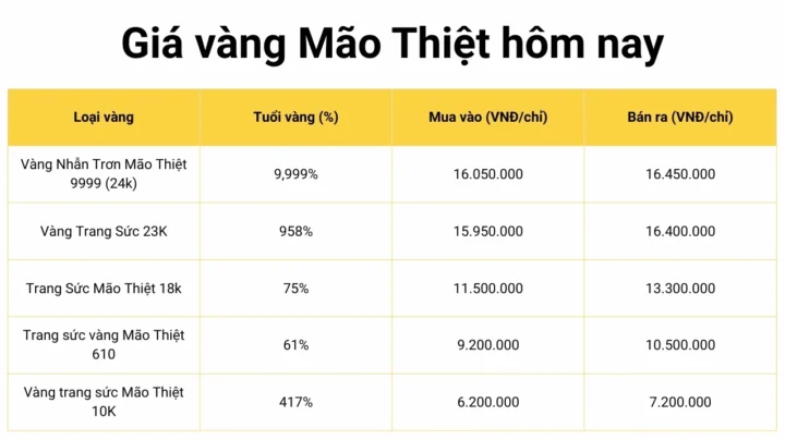 Biểu đồ giá vàng hôm nay Mão Thiệt