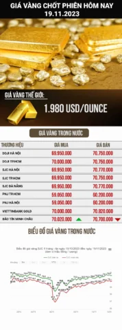 Biểu đồ giá vàng hôm nay