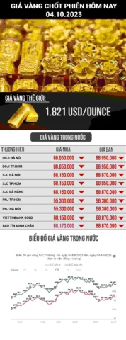 Biểu đồ giá vàng hôm nay