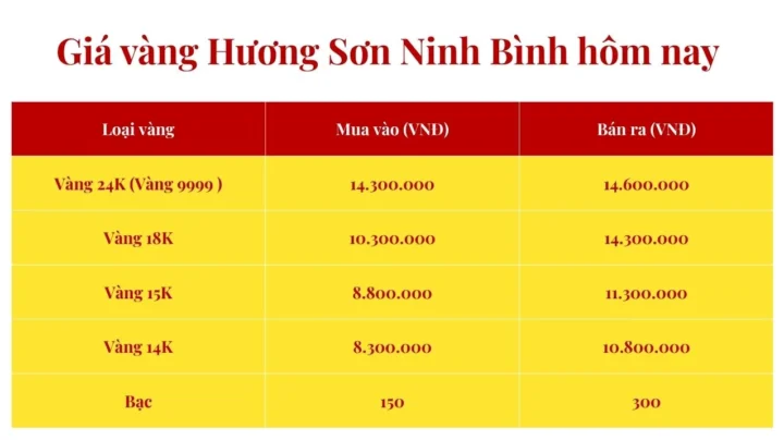 Biểu đồ giá vàng Hương Sơn Ninh Bình hôm nay