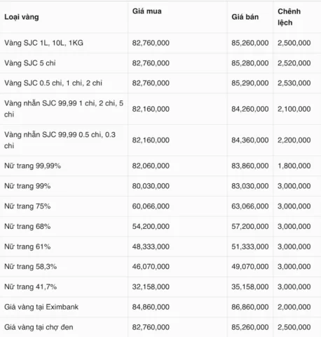 Giá Vàng Kim Chung Bao Nhiêu 1 Chỉ 2026 - Cập Nhật Mới Nhất Biểu đồ giá vàng Kim Chung hôm nay