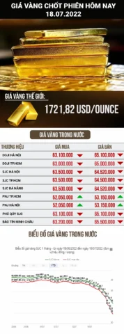 Biểu đồ giá vàng kim hoàn