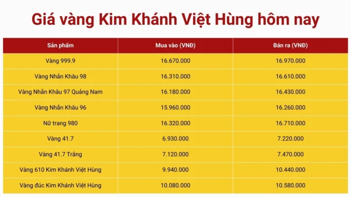 Giá Vàng Kim Khánh Việt Hùng Hôm Nay 2026: Cập Nhật Mới Nhất Biểu đồ giá vàng Kim Khánh Việt Hùng hôm nay