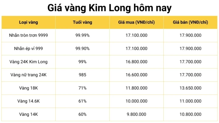 Biểu đồ giá vàng Kim Long hôm nay