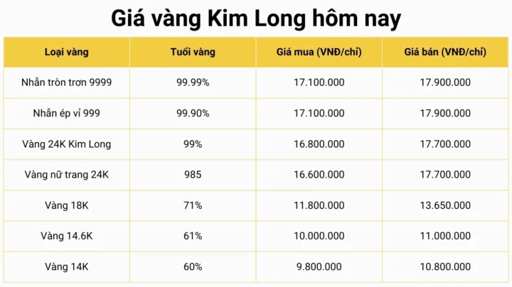 Giá vàng hôm nay Kim Long: Cập nhật 2026 và dự báo xu hướng Biểu đồ giá vàng Kim Long hôm nay