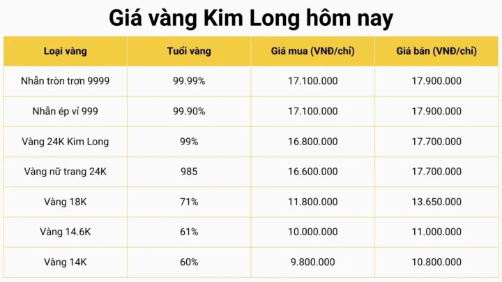 Biểu đồ giá vàng Kim Long hôm nay