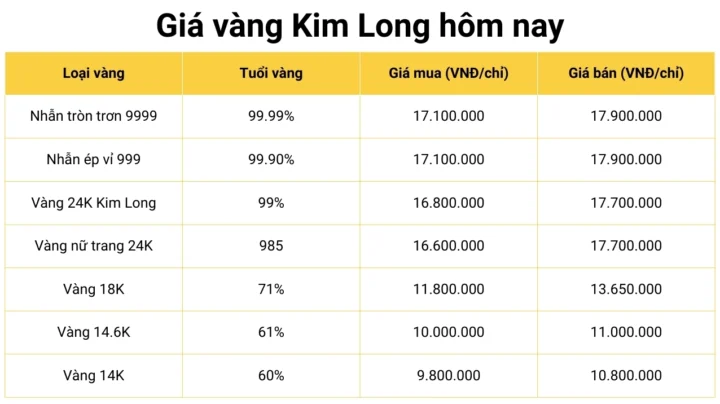 Biểu đồ giá vàng Kim Long Đồng Tháp hôm nay