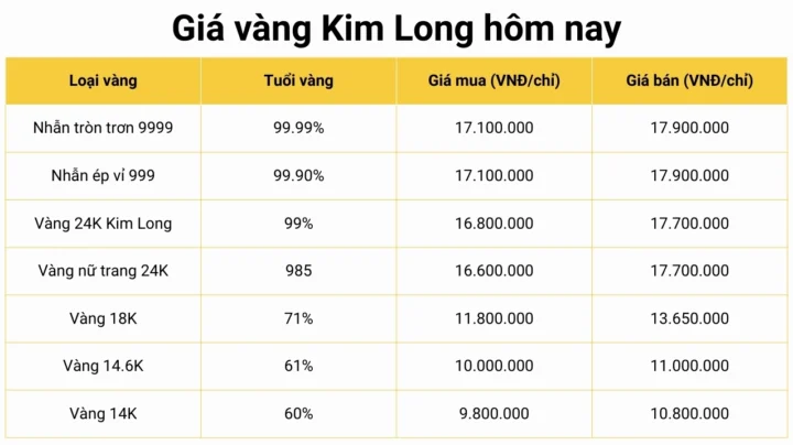 Biểu đồ giá vàng Kim Long Đồng Tháp