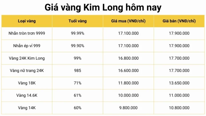 Biểu đồ giá vàng Kim Long Đồng Tháp