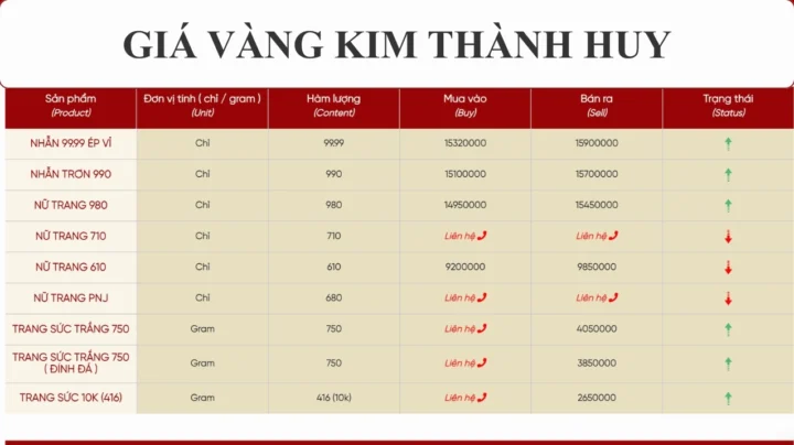 Biểu đồ giá vàng Kim Thành Huy Nghệ An hôm nay