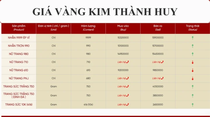 Biểu đồ giá vàng Kim Thành Huy