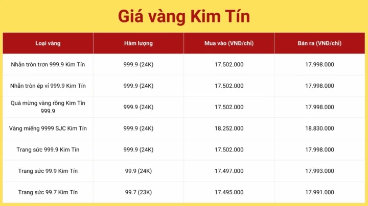 Biểu đồ giá vàng Kim Tín cập nhật