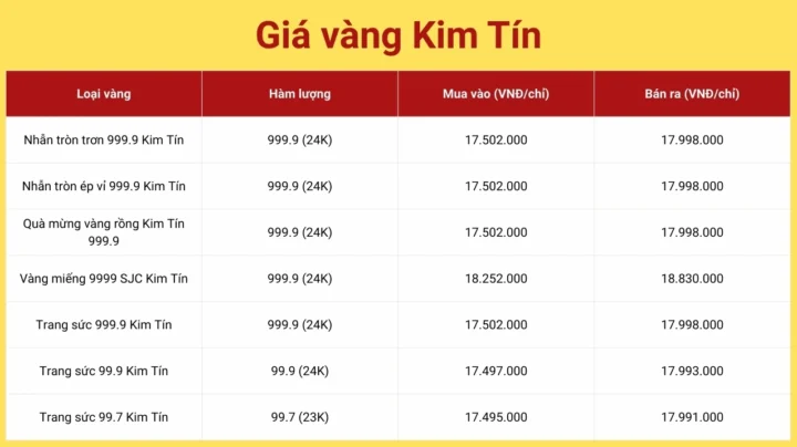 Biểu đồ giá vàng Kim Tín cập nhật