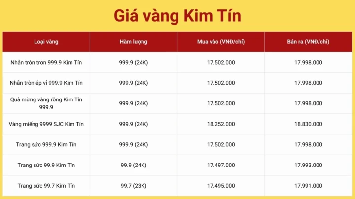 Biểu đồ giá vàng Kim Tín hôm nay