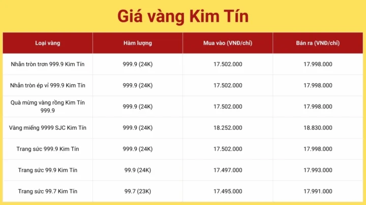 Biểu đồ giá vàng Kim Tín ngày hôm nay