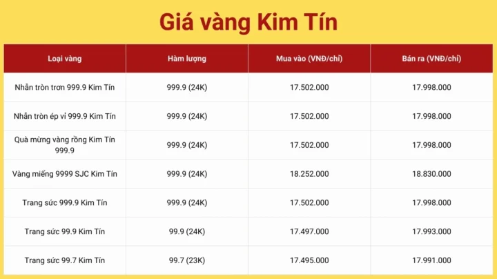 Giá vàng Kim Tín Cao Bằng Hôm Nay: Dự báo và Phân tích 2026 Biểu đồ giá vàng Kim Tín
