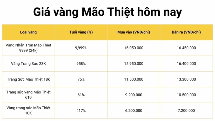 Biểu đồ giá vàng Mão Thiệt hôm nay 2026