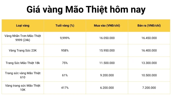 Biểu đồ giá vàng Mão Thiệt hôm nay